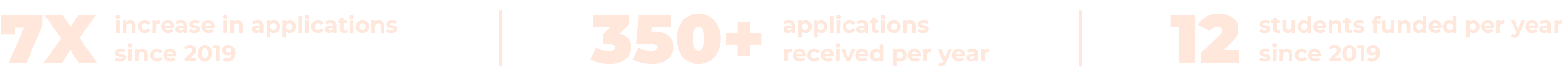 Graphic that states we've had a 7x increase in applications since 2019 averaging 12 students funded per year.